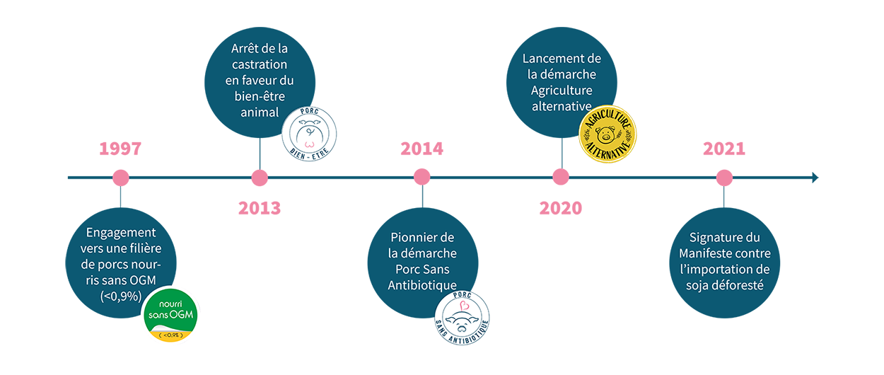 frise chronologique page fermes usines