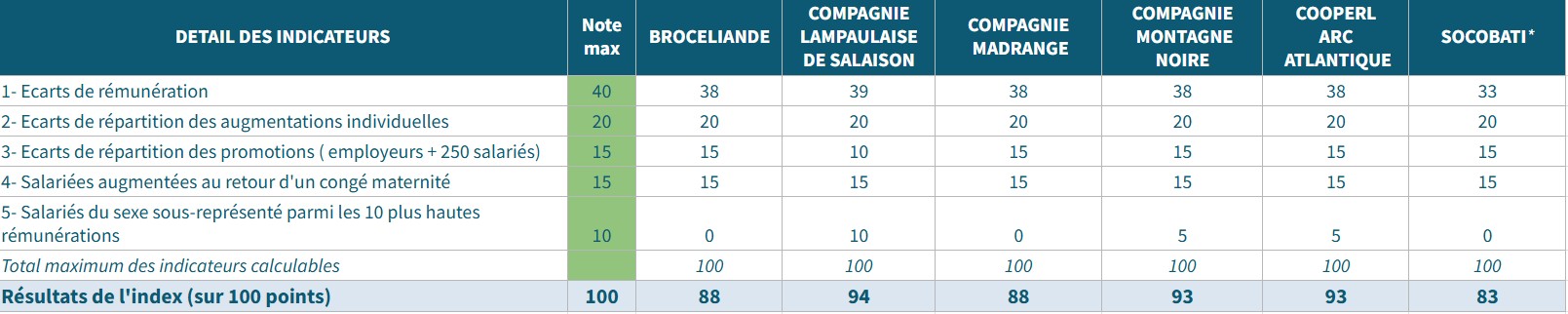 index-egalite-homme-femme-cooperl